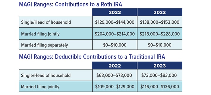 WA_23032_Key Retirement and Tax Numbers for 2023 CHART