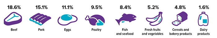 WA_22056_ Food Inflation CHART
