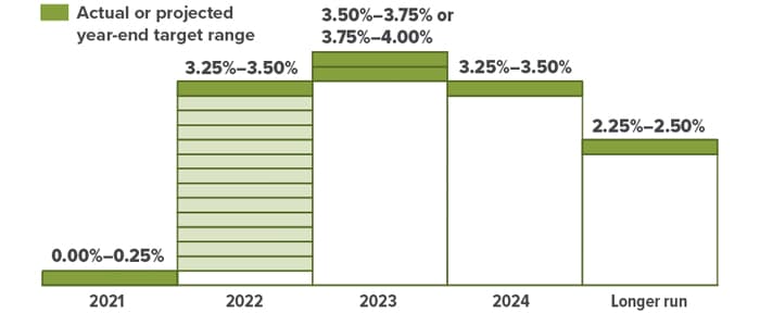 WA_22066_ Consider a Bond Ladder for Rising Interest Rate CHART 3