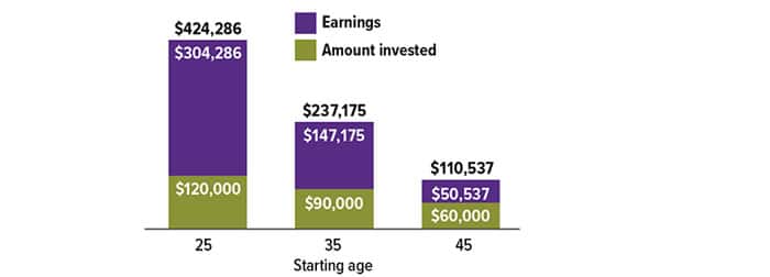 WA_23035_When-Should-Young-Adults-Start-Investing-CHART